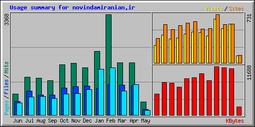Usage summary for novindamiranian.ir